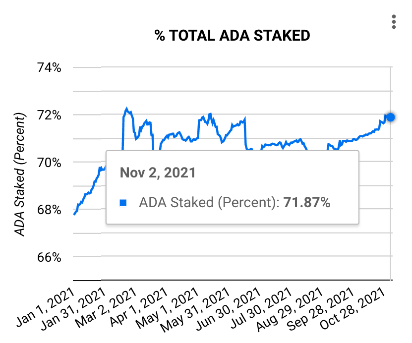 Percentage of total ADA tokens staked since Jan 2021